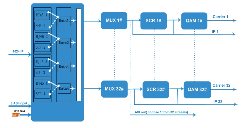 FU4443 (V2) 16in1 32in1 IP QAM Modulator view 4